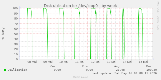 Disk utilization for /dev/loop0