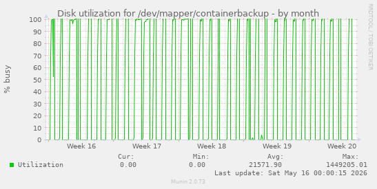 Disk utilization for /dev/mapper/containerbackup