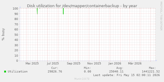 Disk utilization for /dev/mapper/containerbackup