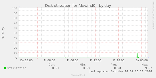 Disk utilization for /dev/md0