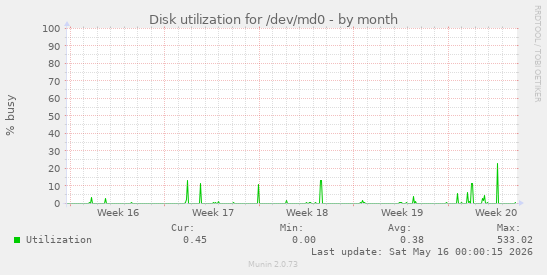 Disk utilization for /dev/md0