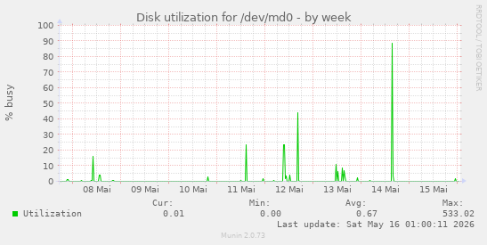 Disk utilization for /dev/md0