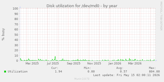 Disk utilization for /dev/md0