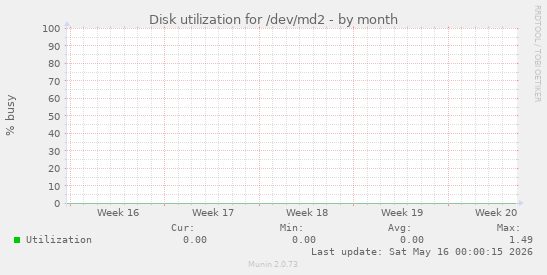Disk utilization for /dev/md2