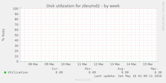 Disk utilization for /dev/md2
