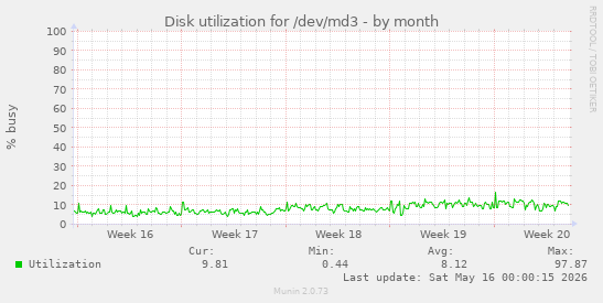 Disk utilization for /dev/md3