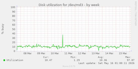 Disk utilization for /dev/md3