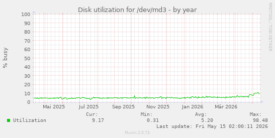 Disk utilization for /dev/md3