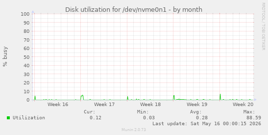 Disk utilization for /dev/nvme0n1
