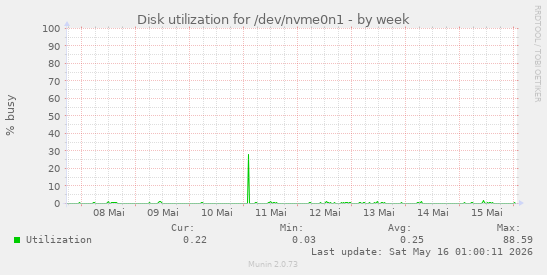 Disk utilization for /dev/nvme0n1