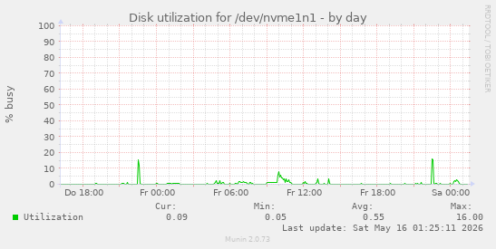 Disk utilization for /dev/nvme1n1