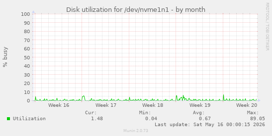 Disk utilization for /dev/nvme1n1