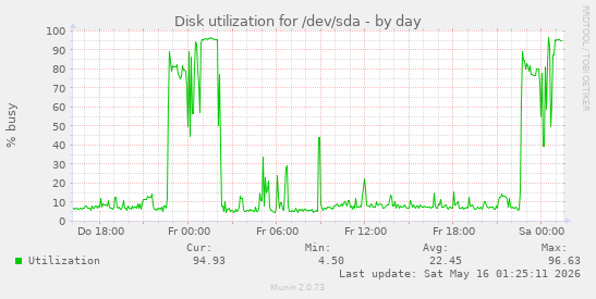 Disk utilization for /dev/sda