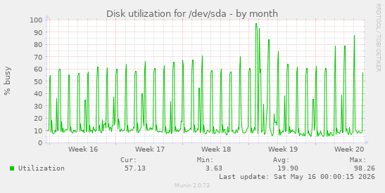 Disk utilization for /dev/sda