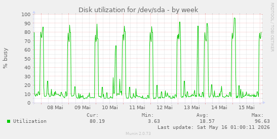 Disk utilization for /dev/sda