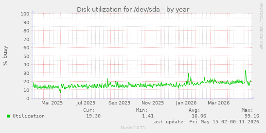 Disk utilization for /dev/sda