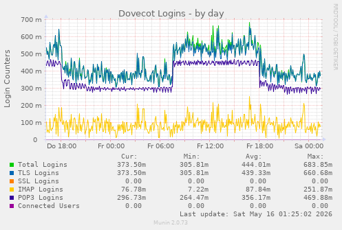 Dovecot Logins