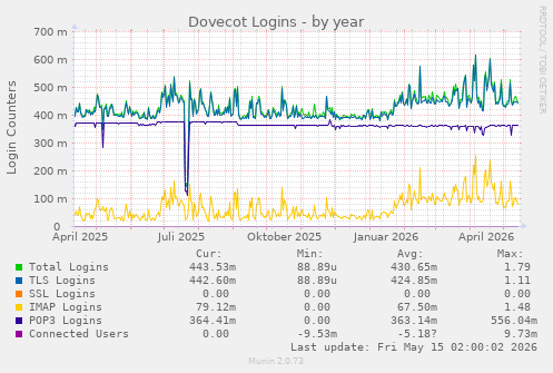 Dovecot Logins