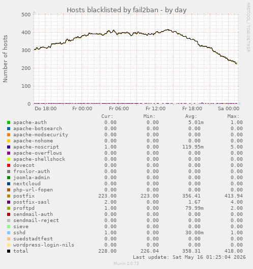 Hosts blacklisted by fail2ban