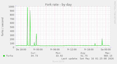Fork rate