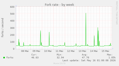 Fork rate
