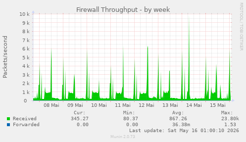 Firewall Throughput