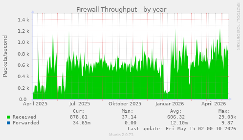 Firewall Throughput