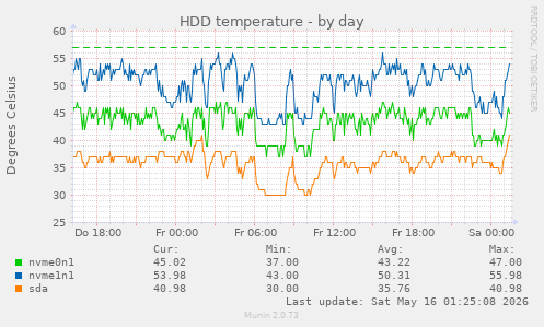 HDD temperature