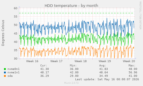 HDD temperature