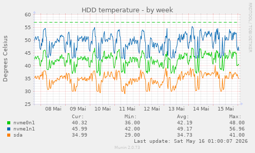 HDD temperature