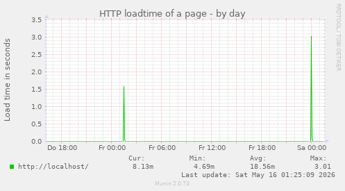 HTTP loadtime of a page