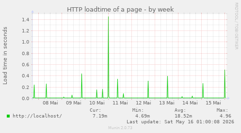 HTTP loadtime of a page