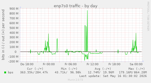 enp7s0 traffic