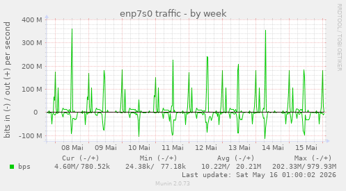 enp7s0 traffic