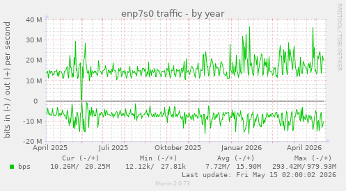 enp7s0 traffic