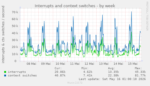 Interrupts and context switches