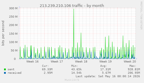 213.239.210.106 traffic