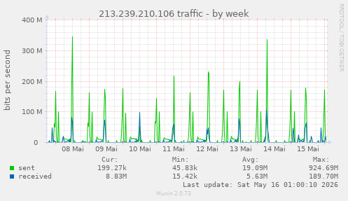 213.239.210.106 traffic