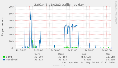 2a01:4f8:a1:e2::2 traffic