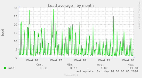 Load average
