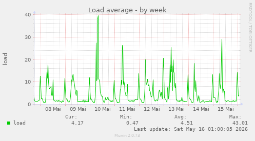 Load average