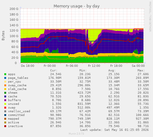 Memory usage