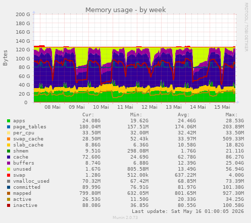 Memory usage