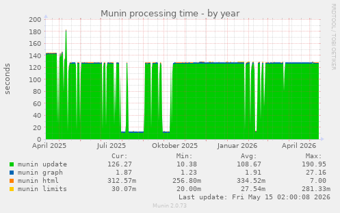 Munin processing time