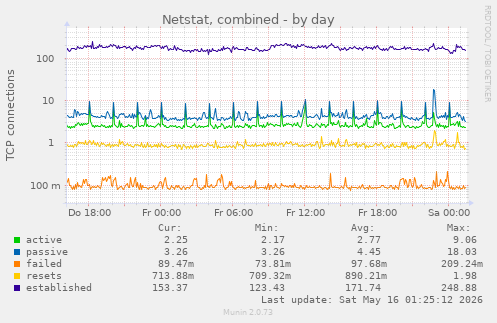Netstat, combined