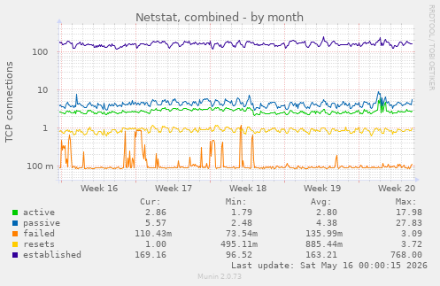 Netstat, combined