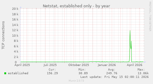 Netstat, established only