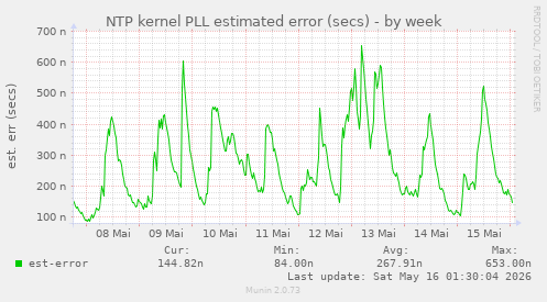 NTP kernel PLL estimated error (secs)