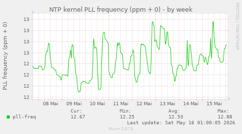 NTP kernel PLL frequency (ppm + 0)