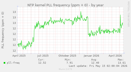 NTP kernel PLL frequency (ppm + 0)